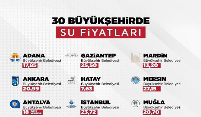 Türkiye'nin 30 Büyükşehrindeki su fiyatları paylaşıldı.