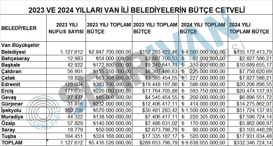 Van Büyükşehir Ilçe Belediyeleri 2024 Bütçeleri Ne Kadar