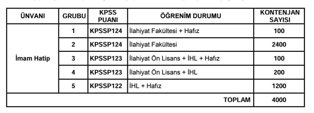 Diyanet 4 Bin Işçi Personel Imam Hatip Alimı Duyurusu Başvurusu