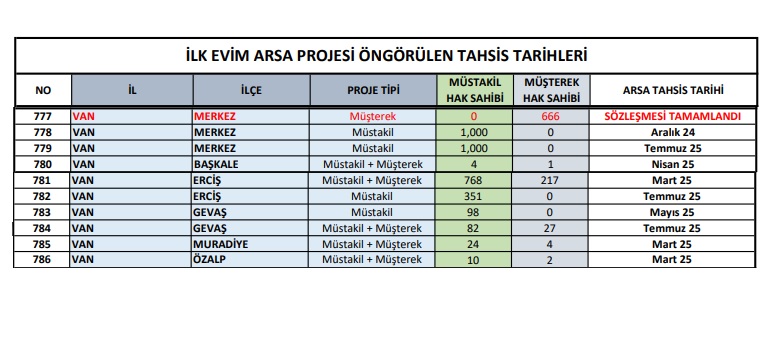 Toki Van Arsa Tahsis Tarihi