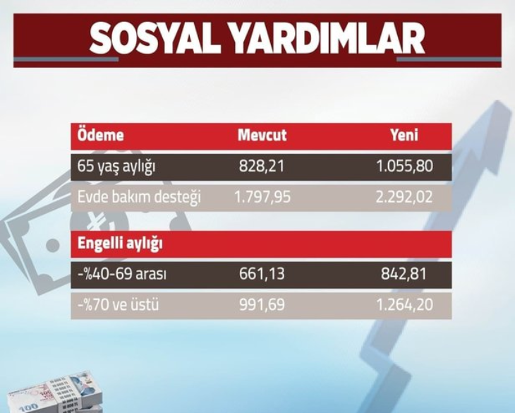 Yeni Sosyal Yardımlar Na Kadar