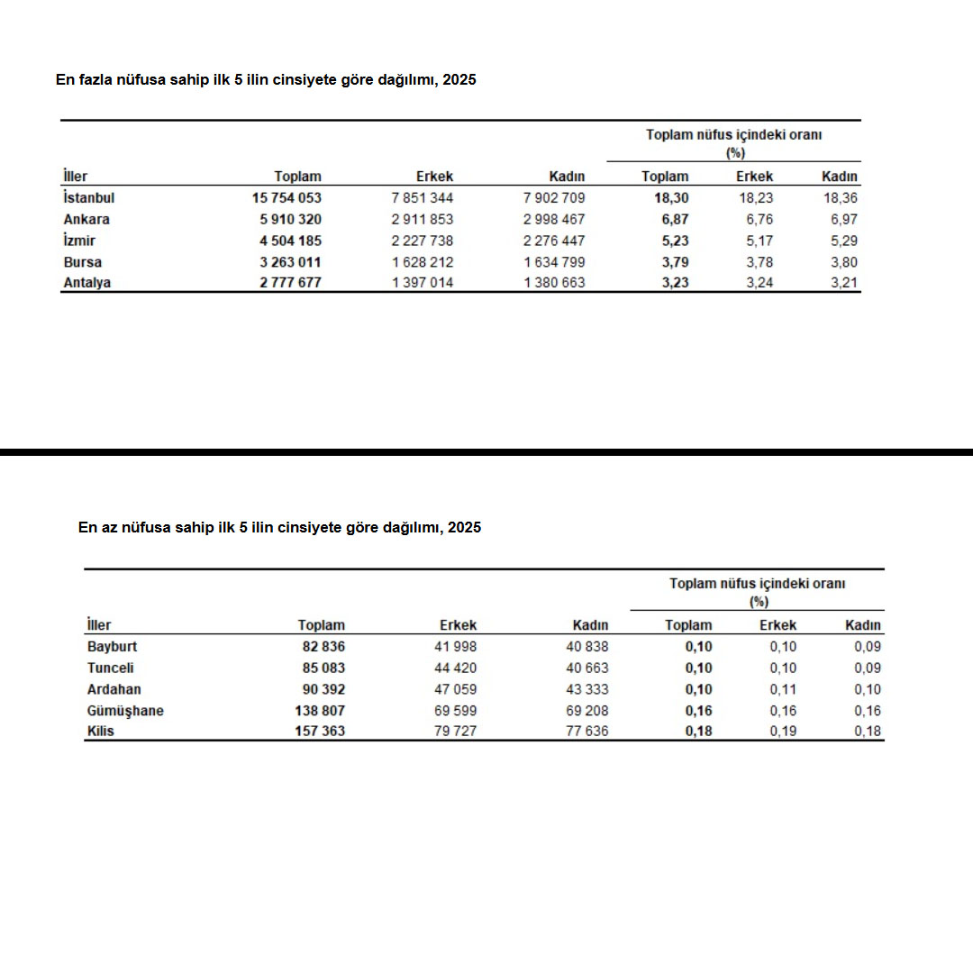 Türkiye Yeni Nüfusu