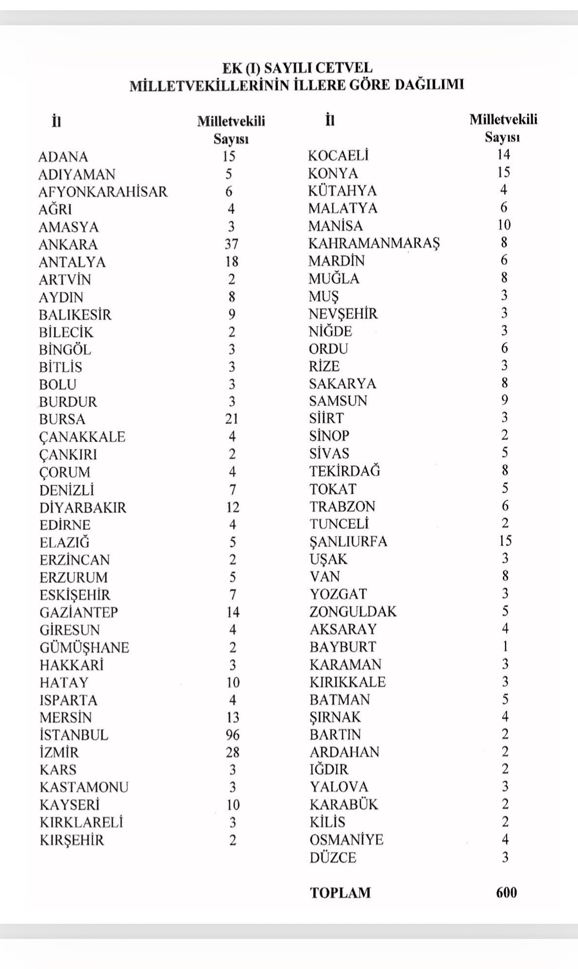 2026 Türkiye Il Il Milletvekili Sayısı 2