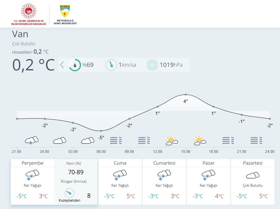 Van Bugün Hava Durumu 2