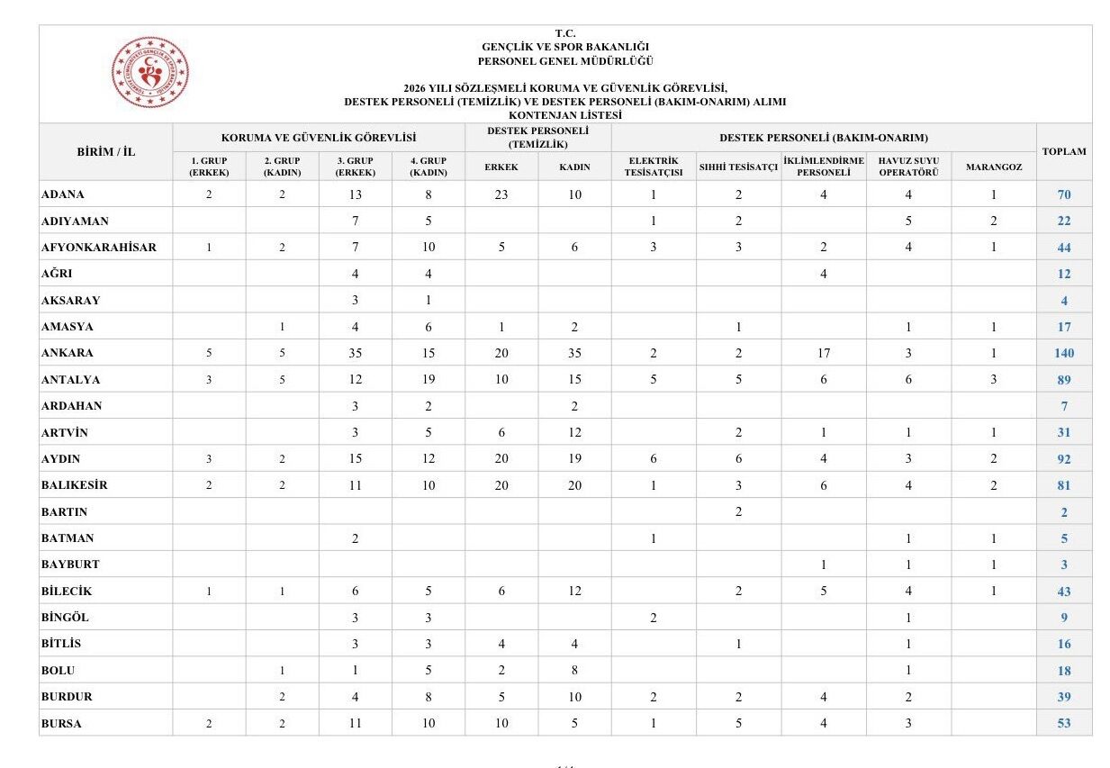Gençlik Spor Bakanlığı Personel Alimi 11
