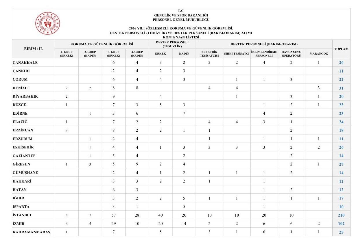 Gençlik Spor Bakanlığı Personel Alimi 22