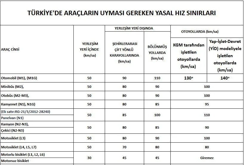 Hız Limitleri