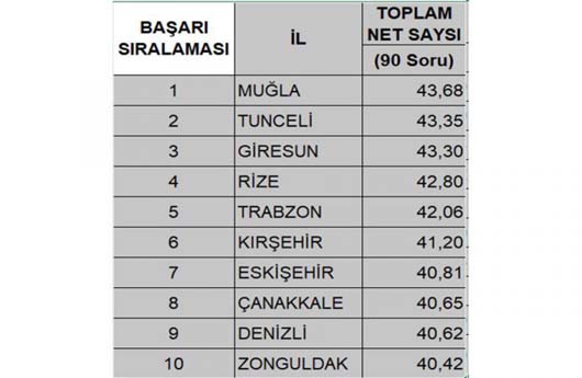 2019 En Başarılı İller