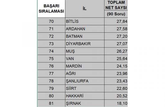 2019 LGS Başarısı
